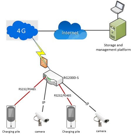 Toputel industrial class wireless data terminal (DTU) is used for networking of distributed charging piles in residential areas or unit parking lots.