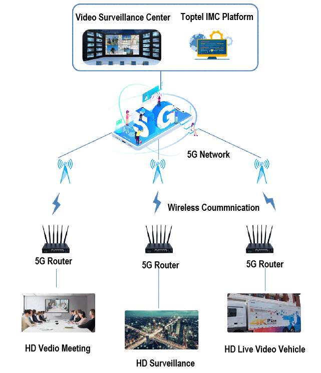 Toputel 5G dual sim cards industrial router/gateway, easy access to front-end HD video stream;