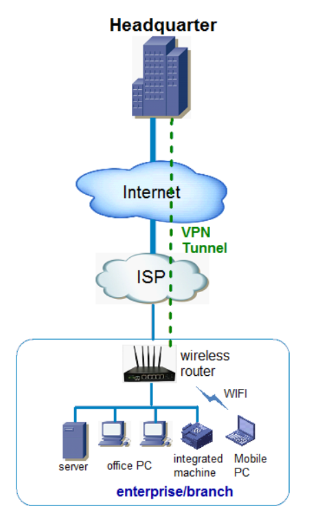 Deploying Toputel's wireless 4G/5G industrial routers/gateways in the enterprise office network as the network exit to provide NAT services, intranet office terminals can access the Internet. 