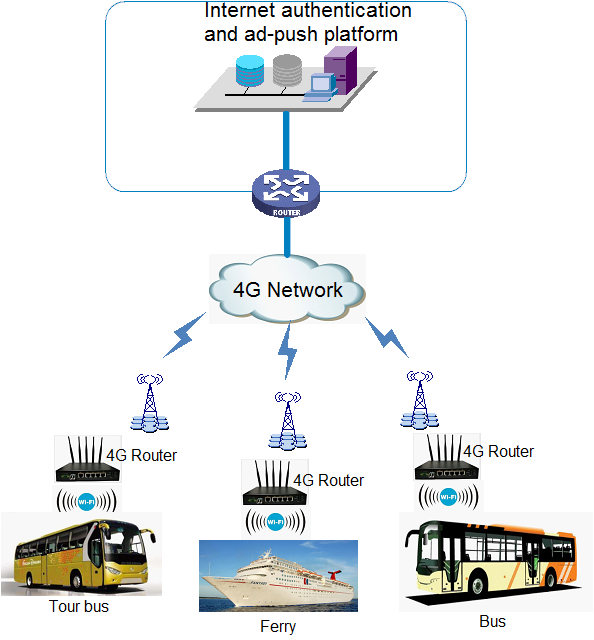 Toputel Industrial Router applicated in WiFi Mobile WIFI