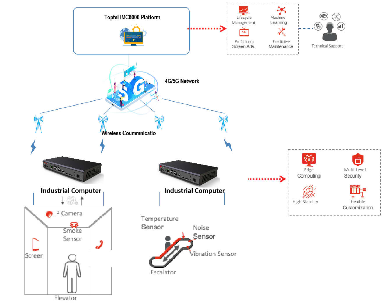 Toputel's 4G/5G wilreless industrial router/gateway is deployed in the elevator to get it connected with the central server and communicate with the central server, provides remote access to each terminal in the elavato