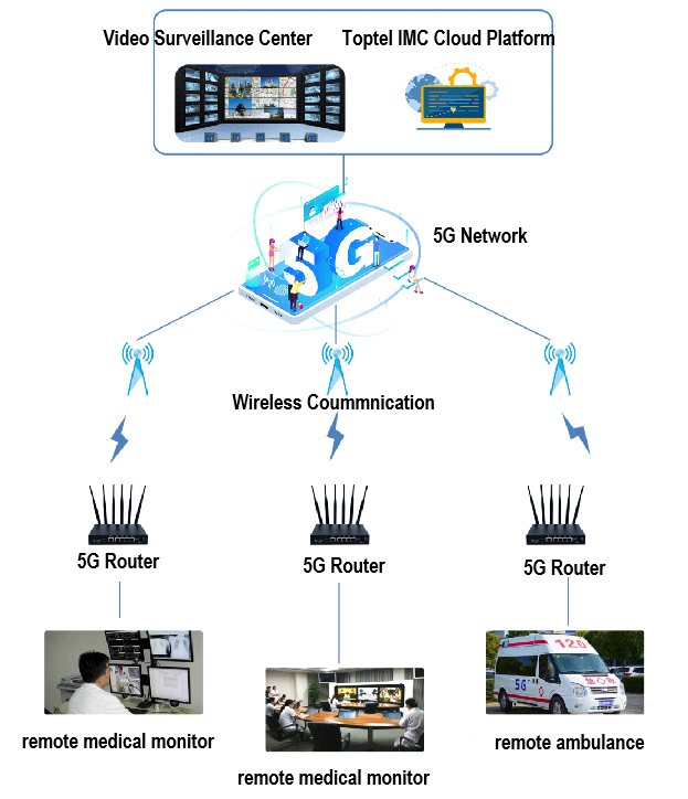 Toputel 5G Industrial Router/Gateway is utilized to build 5G network with the features of high bandwidth, low latency and high QoS