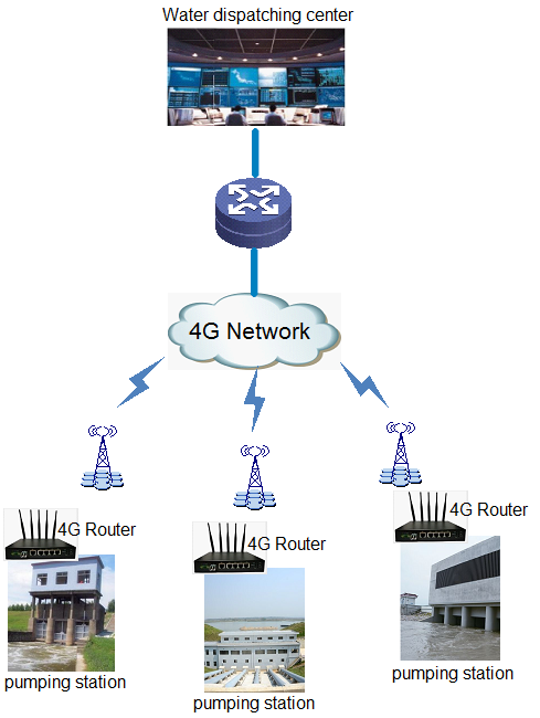 Toputel's 4G wireless industrial router/gateway is installed in the equipment box of pumping station and connected to pumping station control terminal