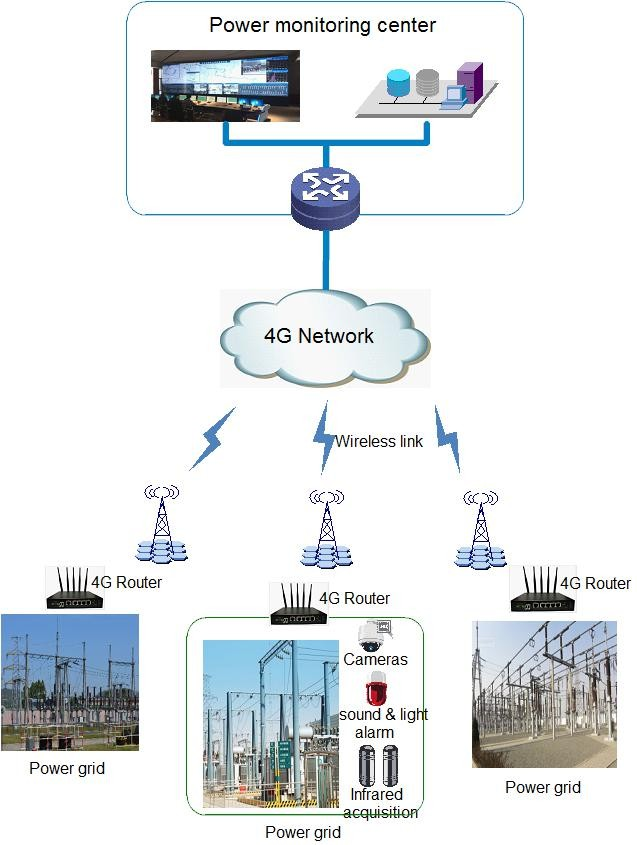 Toputel Industrial Router in Smart Power Grid Monitoring Application