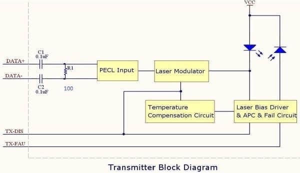 Transmitter Block Diagram