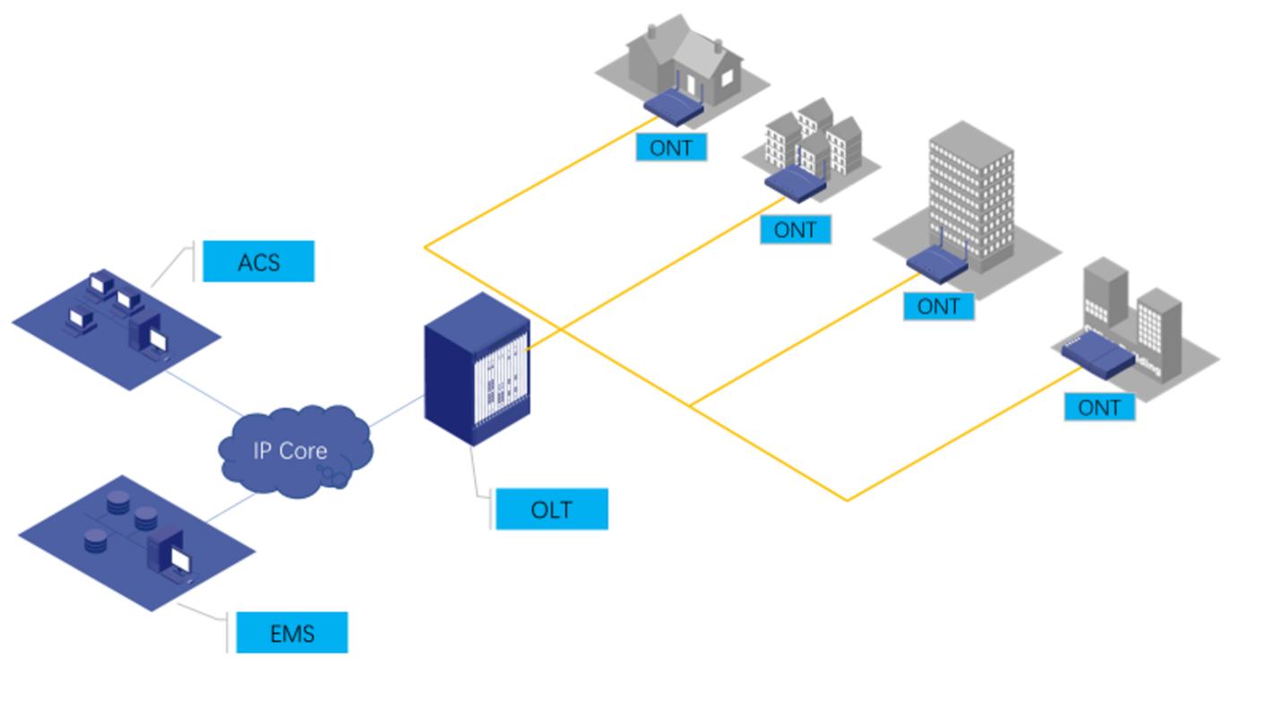 Toputel OLT&ONT Application topology