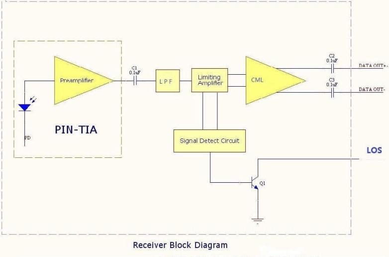 Receiver Block Diagram