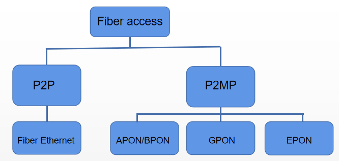 The application and difference between EPON and GPON