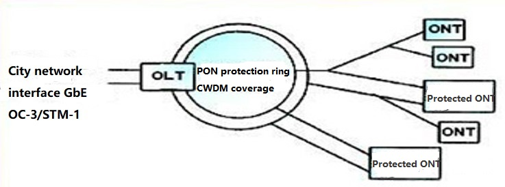 GPONS upstream - TDMA mode