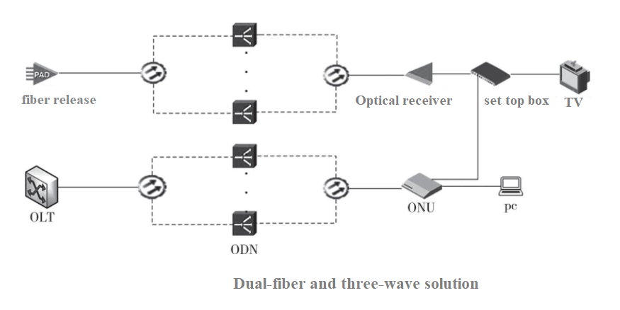 Dual-fiber and three-wave solution