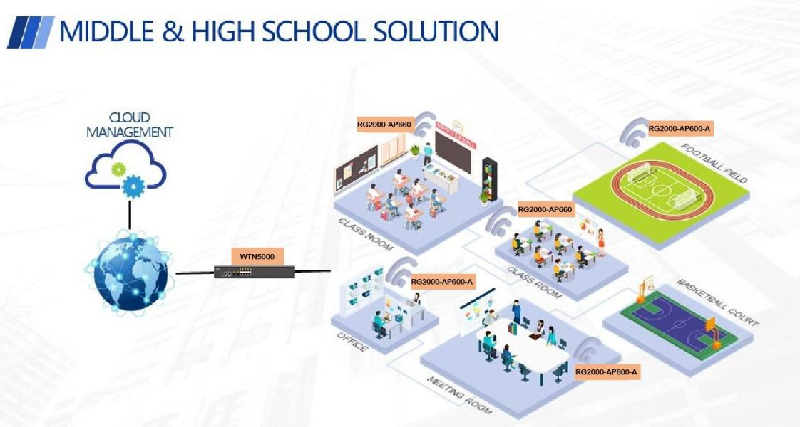 Toputel Technology Commercial Wi-Fi6 All-in-one converged Internet Gateway Applied in school Solution
