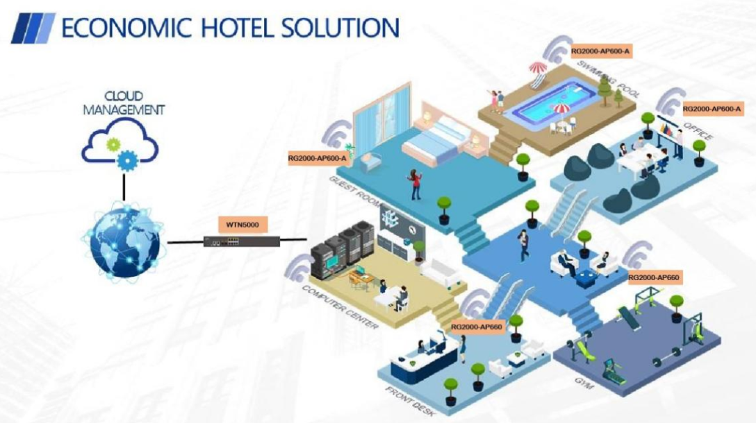 Toputel Technology Commercial Wi-Fi6 All-in-one converged Internet Gateway Applied in Hotel