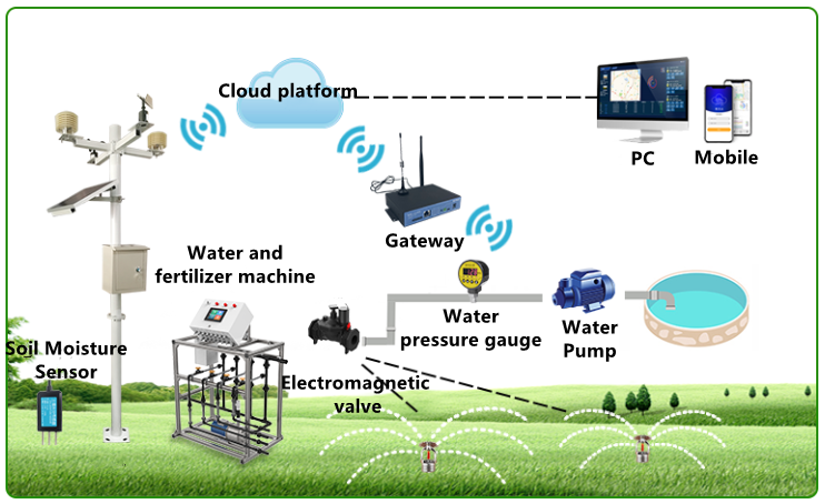  How Toptel 5G industrial gateway upgrade agricultural irrigation？