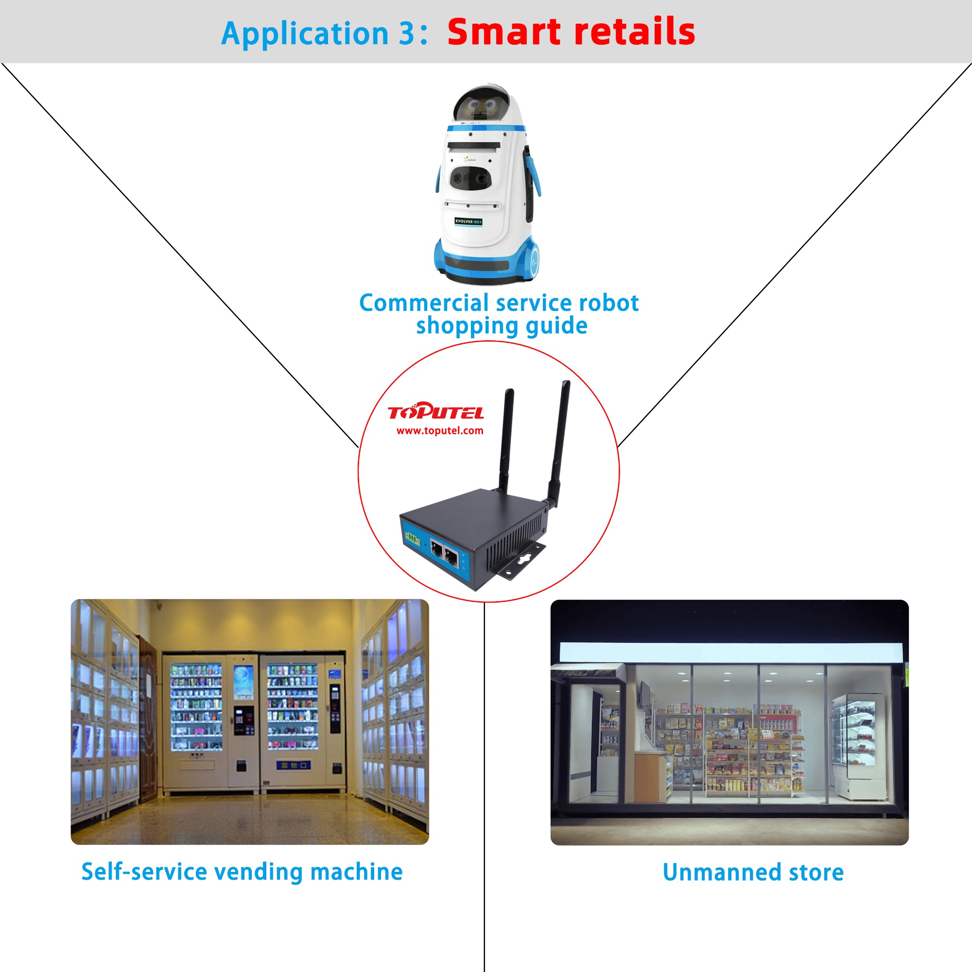 4G industrial router RG4000-E  product Application 3 ：Smart retails