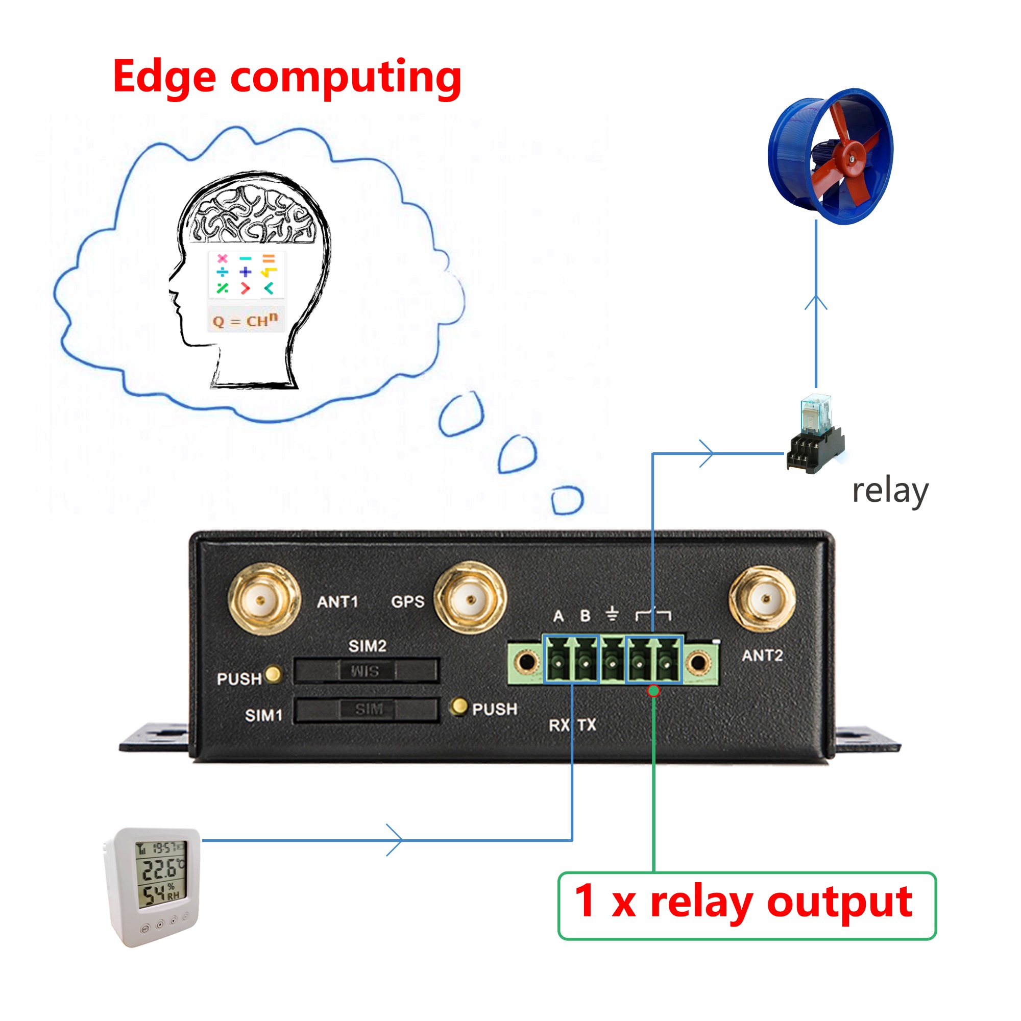 relay output help edge computing make automation control - 4G industrial router  RG4000-E