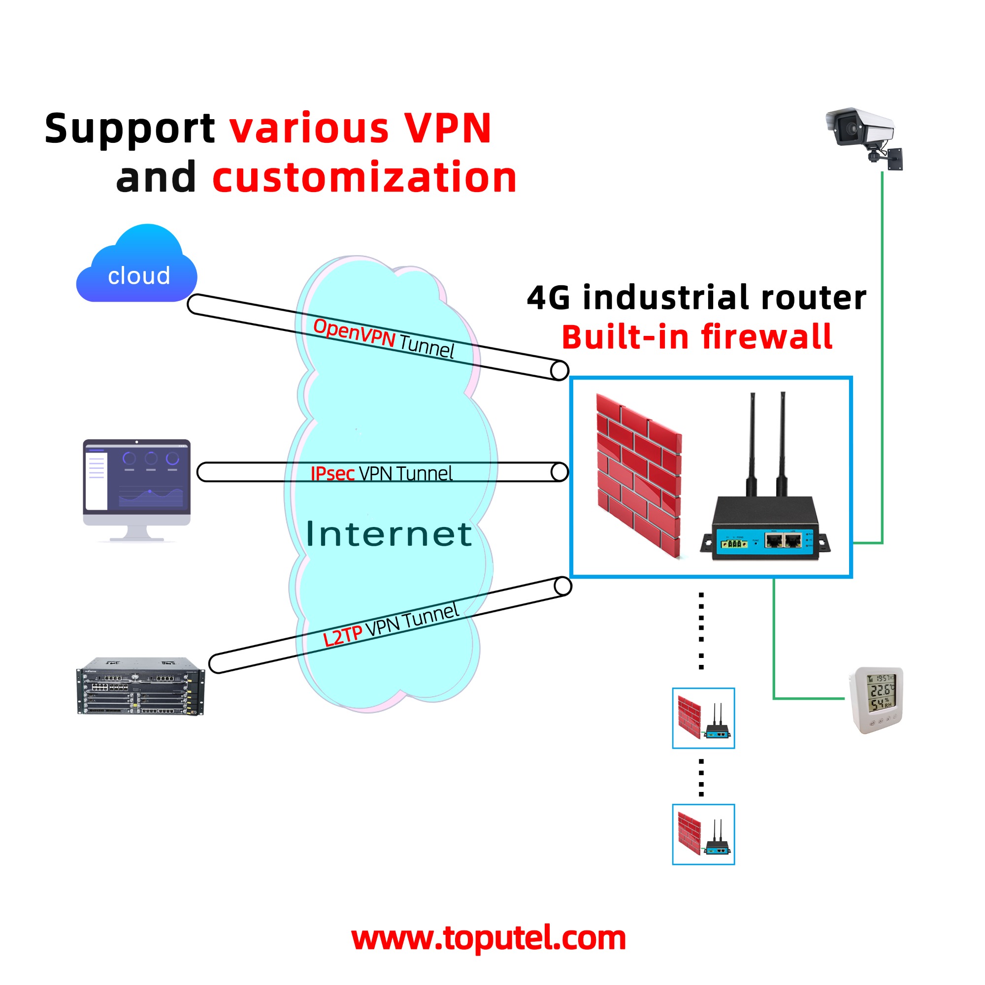 Built-in firewall and support various VPN and customization - 4G industrial router  RG4000-E