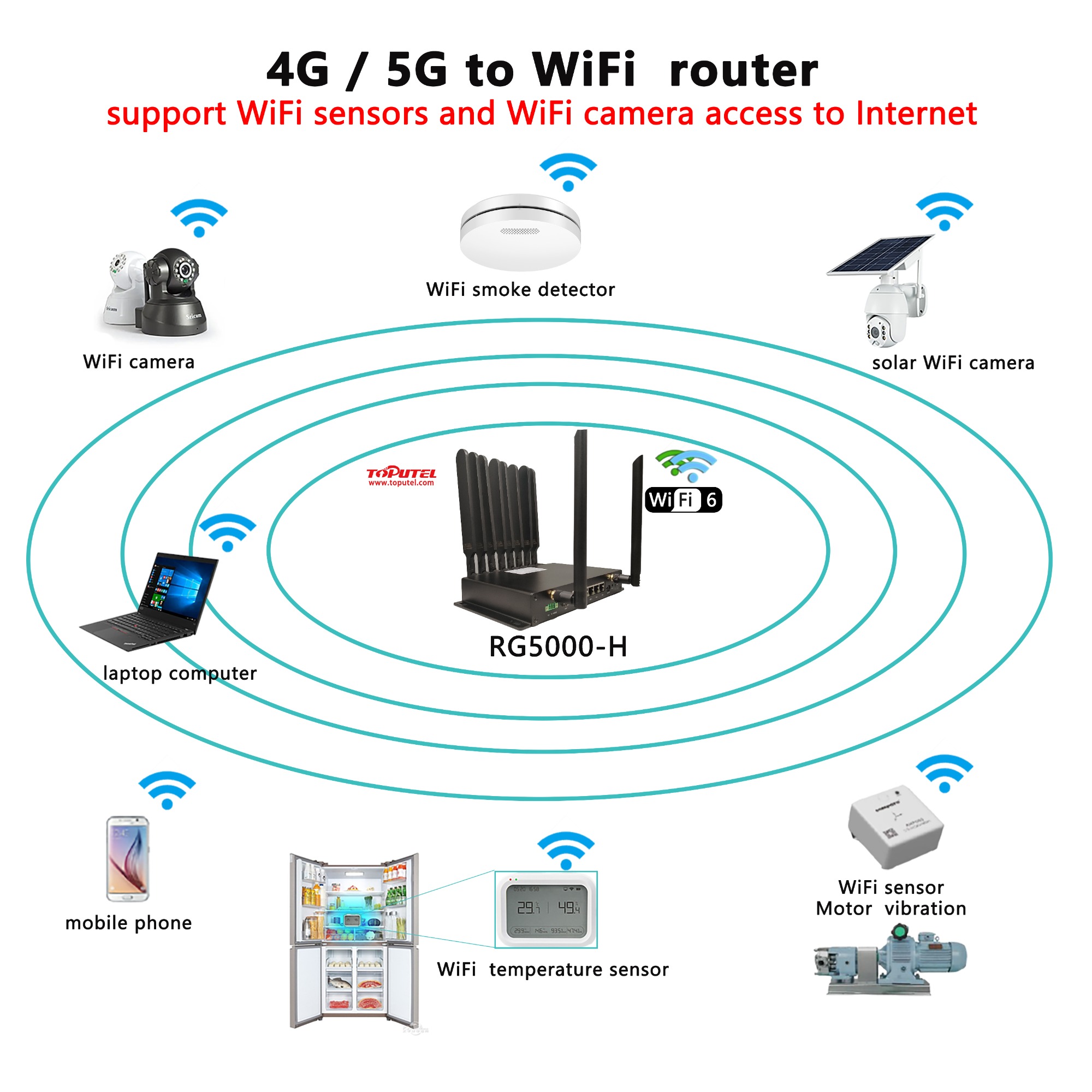 5G to WiFi6 router support WiFi sensors and WiFi camera access to internet - 5G Industrial Router RG5000-H 