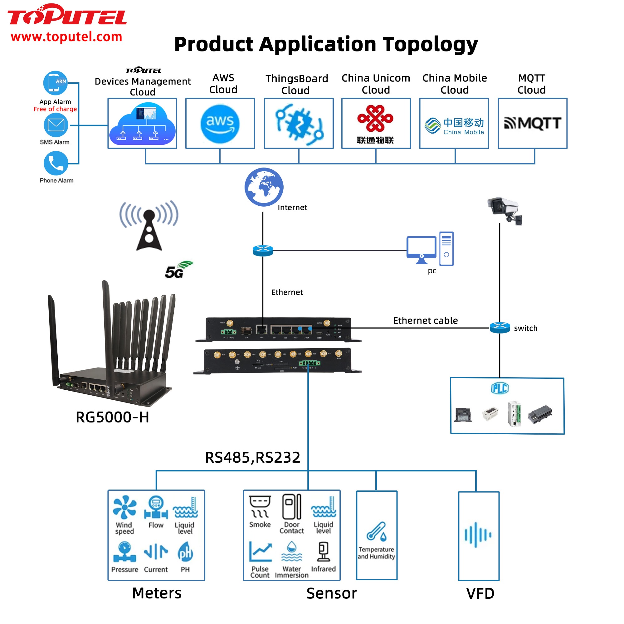 5G Industrial Router RG5000-H  product application topology diagram