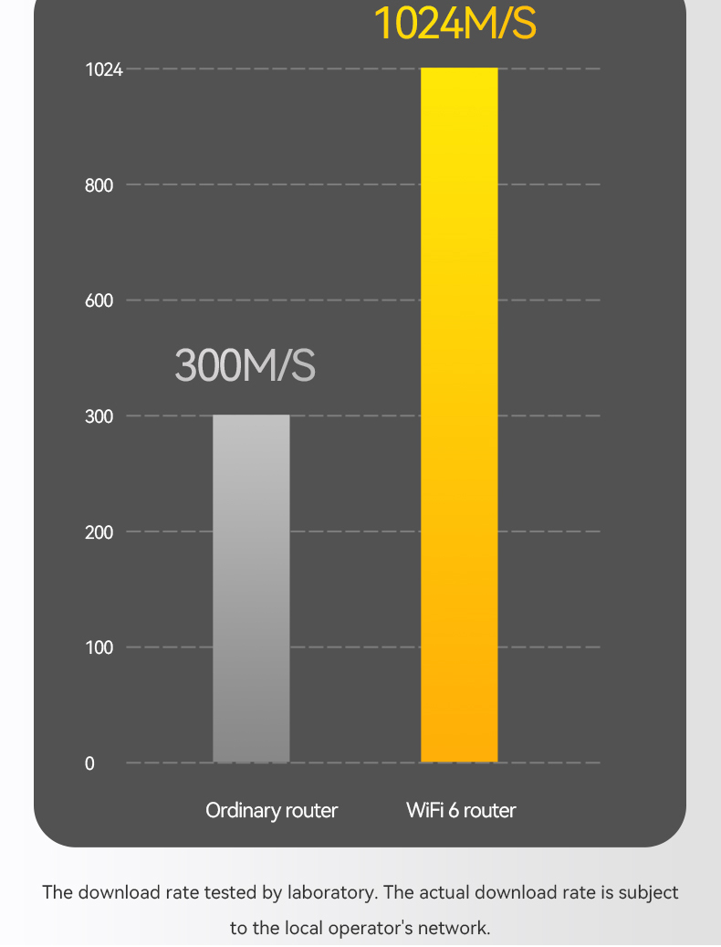 WiFi 6 Router  RG5000-W6V Download speed up to 1024Mbps