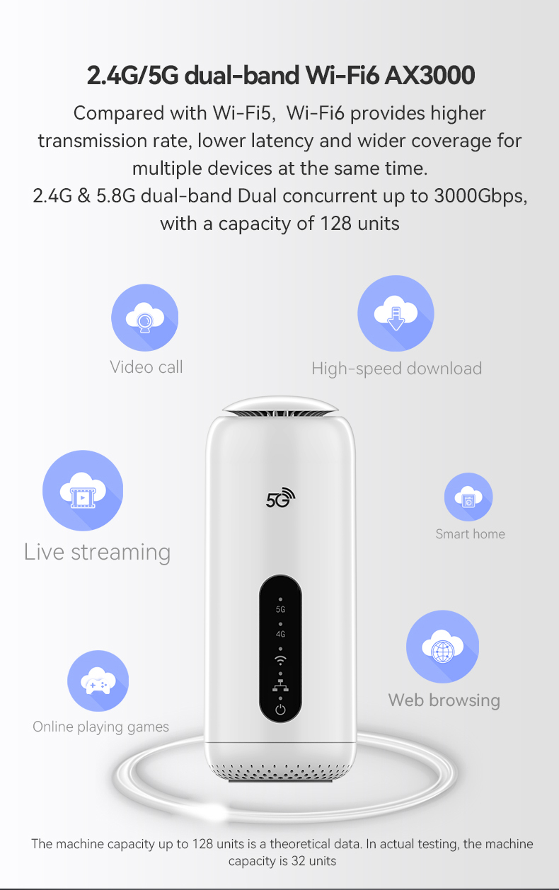 Wi-Fi6 AX3000 5G CPE RG5000-W6V 2.4G&5.8G dual-band Dual concurrent up to 3000Gbps,with a capacity of 32 units