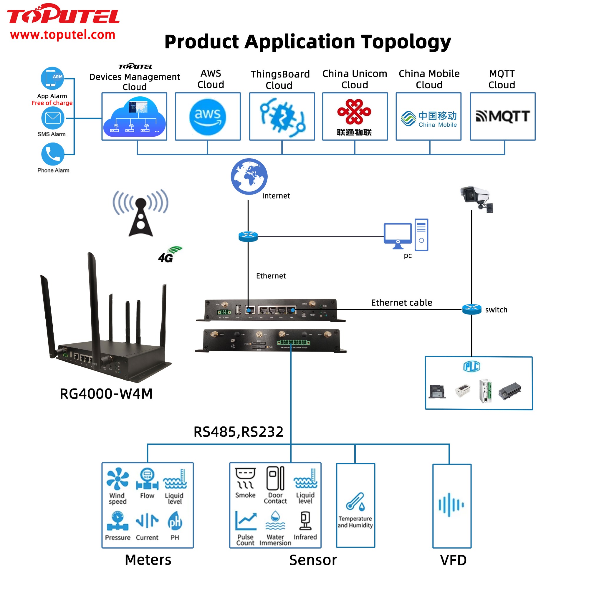 product application topology diagram - 4G Industrial Router RG4000-W4M 