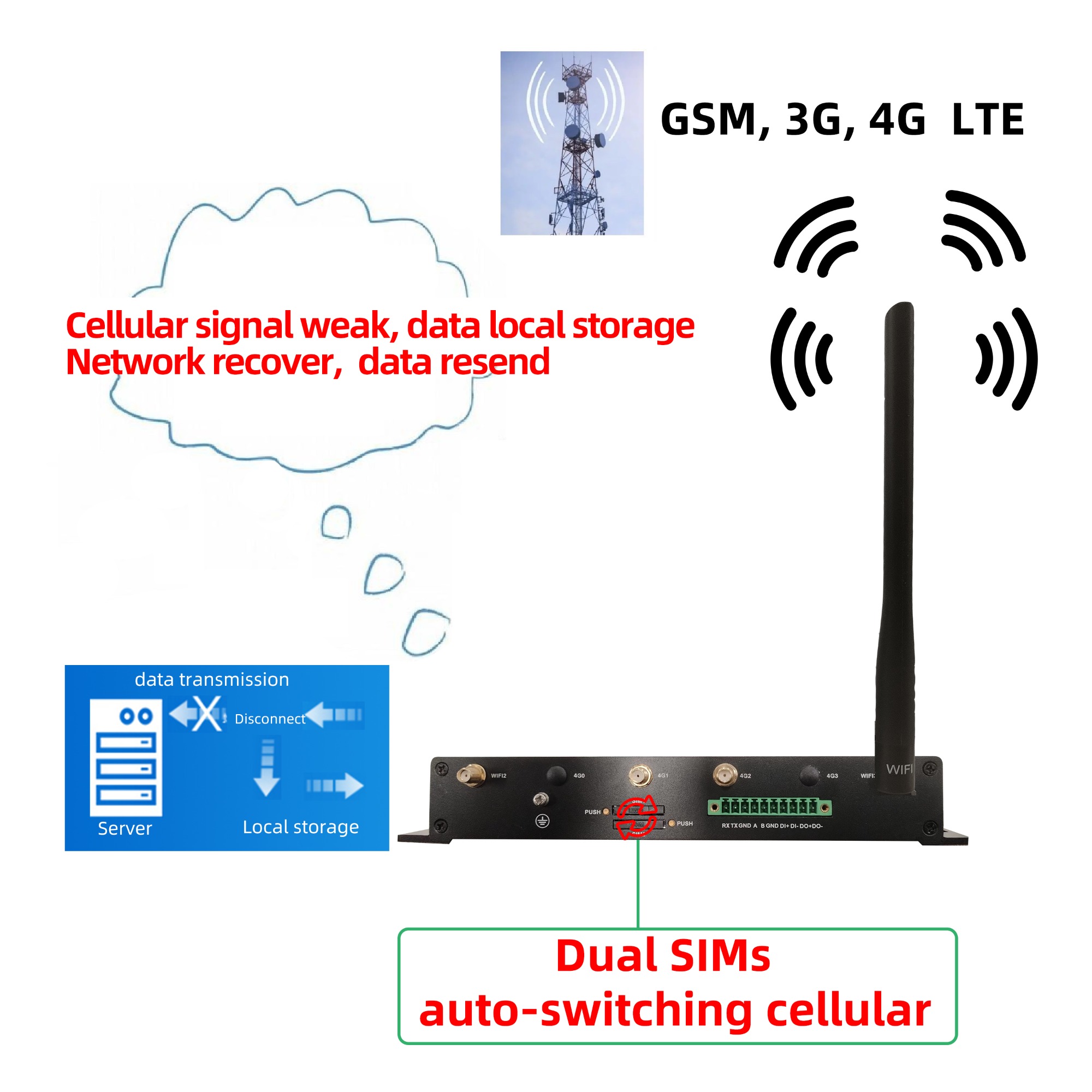 Dual SIMs  auto-switching cellular auto-reconnect server - 2G, 3G 4G Industrial Router RG4000-W4M