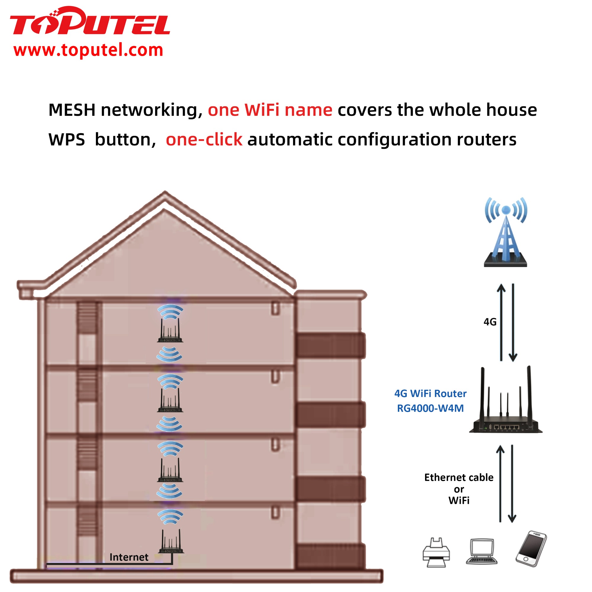 MESH networking and WPS  one-click automatic configuration routers - 4G Industrial Router RG4000-W4M  