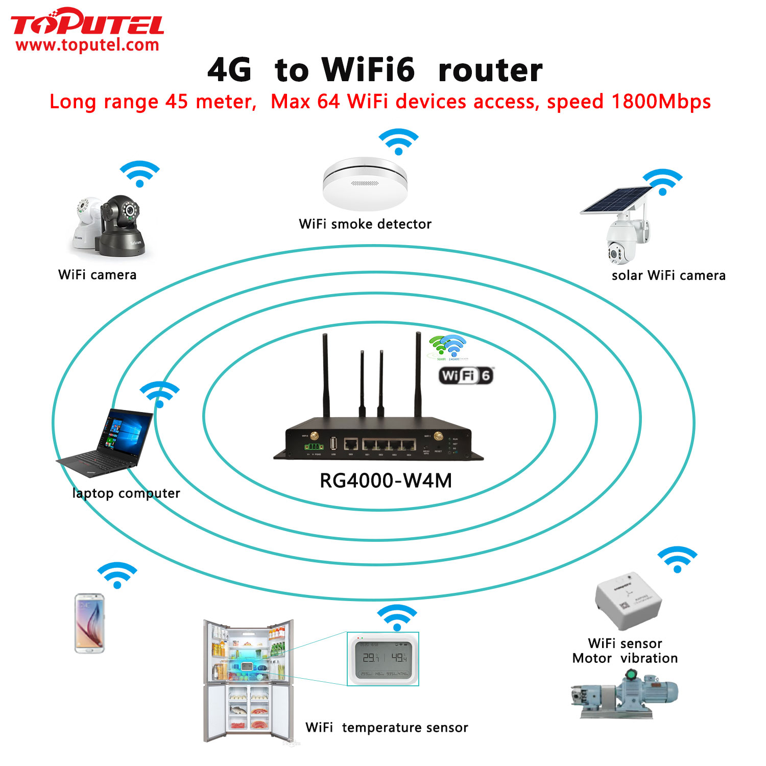 4G to WiFi6 router support WiFi sensors and WiFi camera access to internet - 4G Industrial Router RG4000-W4M 