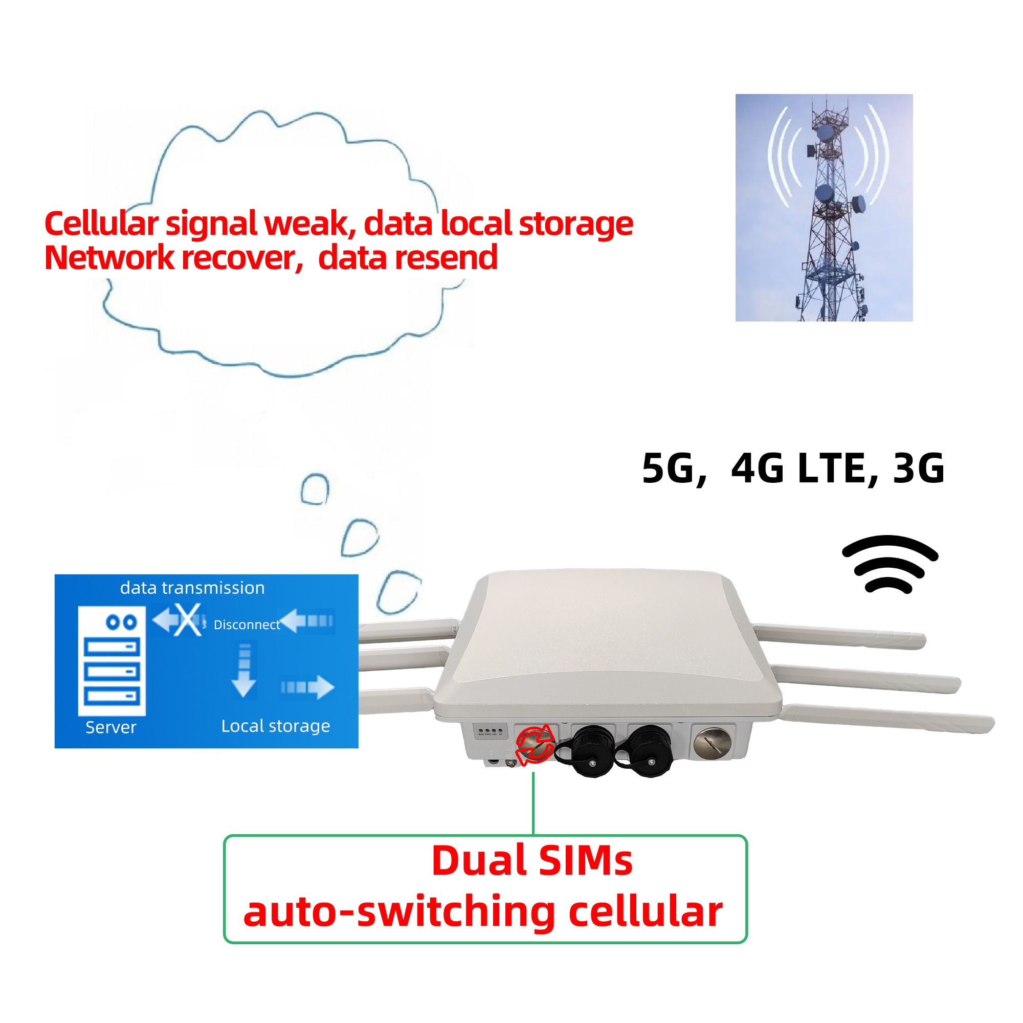 Dual SIMs  auto-switching cellular auto-reconnect server - 3G, 4G LTE, 5G Industrial Router RG5000-OD 