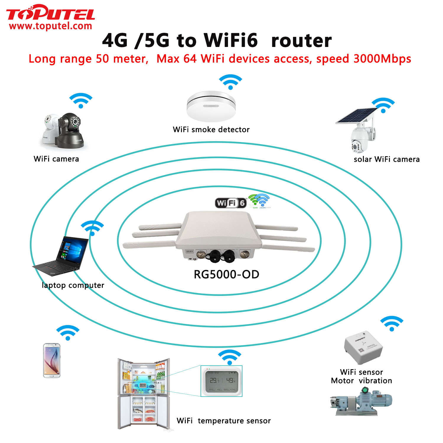 5G to WiFi6  router Long range 50 meter,  Max 64 WiFi devices access, speed 3000Mbps 