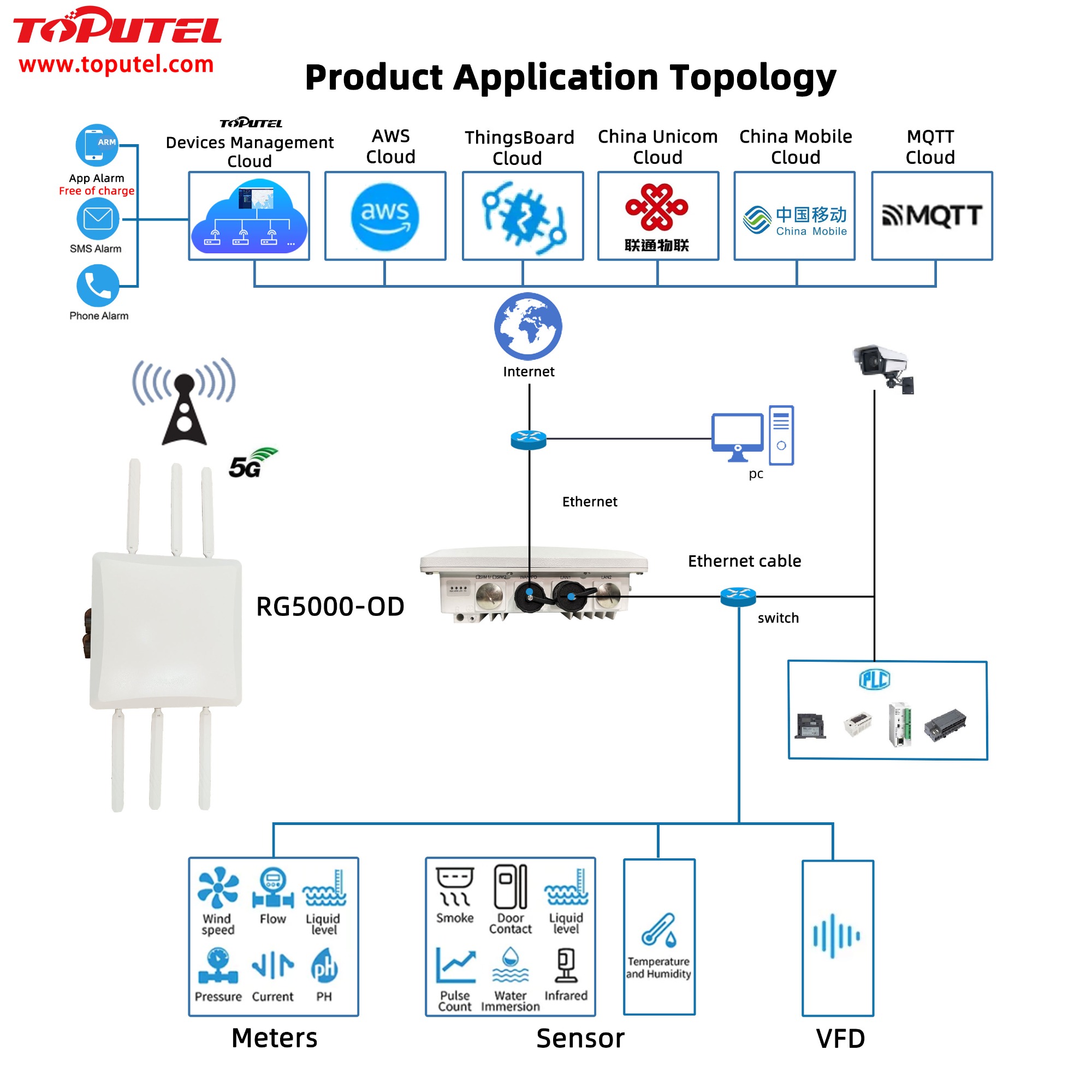 5G Industrial Router RG5000-OD  product application topology diagram