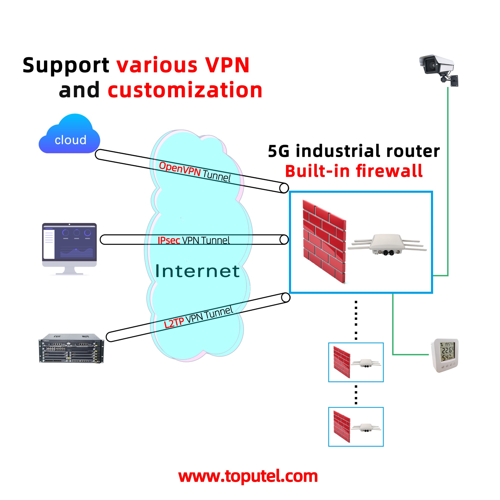 Built-in firewall and support various VPN and customization- 5G Industrial Router RG5000-OD 