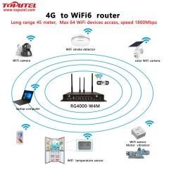 RG4000-W4M WiFi 6 4G LTE industrial router