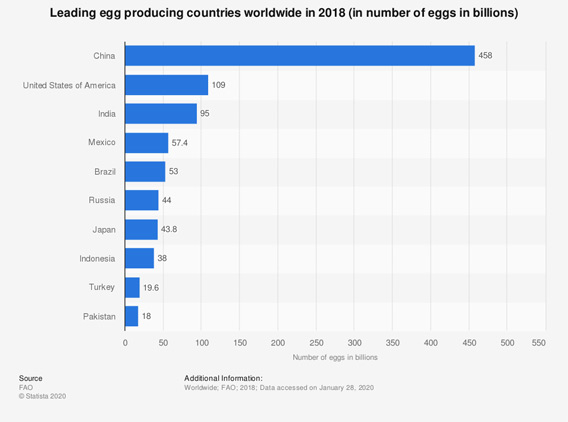 egg producing data