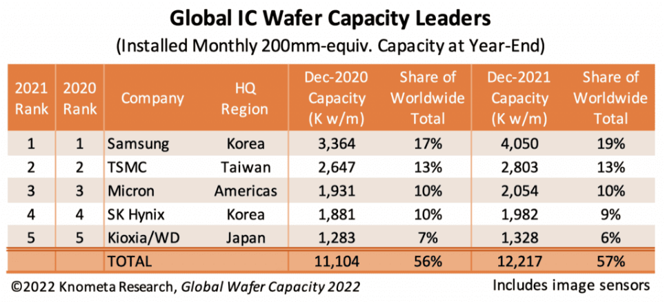 In 2021, the top 5 enterprises in the global total wafer production capacity contracted 57% and Samsung ranked first