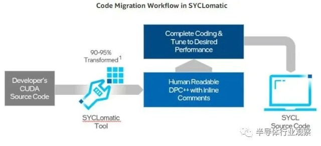 Intel Introduced a Tool that Automatically Converts 95% of CUDA Code