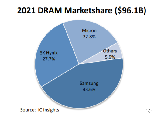 DRAM market rankings: The Big Three monopolize 94% of the market share!