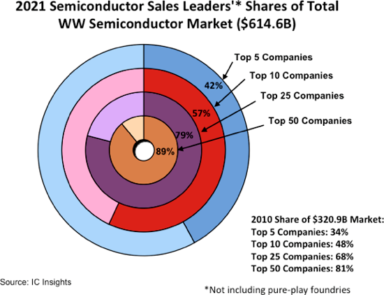 The top 10 semiconductor companies account for 57% of the total global market share