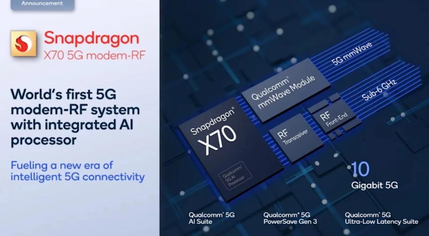 Qualcomm Snapdragon X70 realizes the world's first 5G independent networking millimeter wave connection function, up to 8.3Gbps