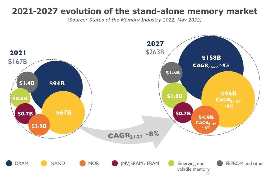 The future is bright for memory: NAND and DRAM promise record breaking