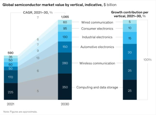 McKinsey says semiconductors will become a trillion-dollar industry by 2030