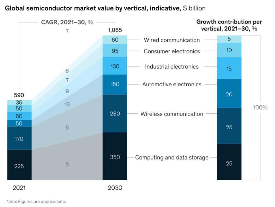 McKinsey claims that semiconductors will become a trillion-dollar industry by 2030