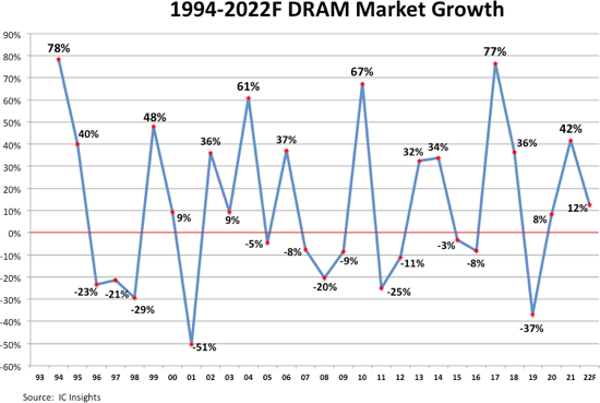 The DRAM Market of Samsung, SK Hynix and Micron Accounted for 94% Last Year