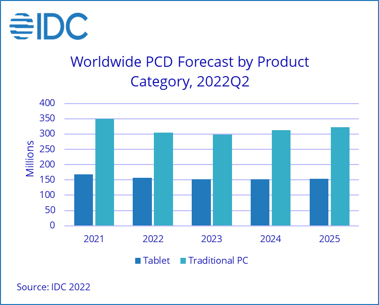IDC global PC and tablet shipments will further decline in 2022 and 2023