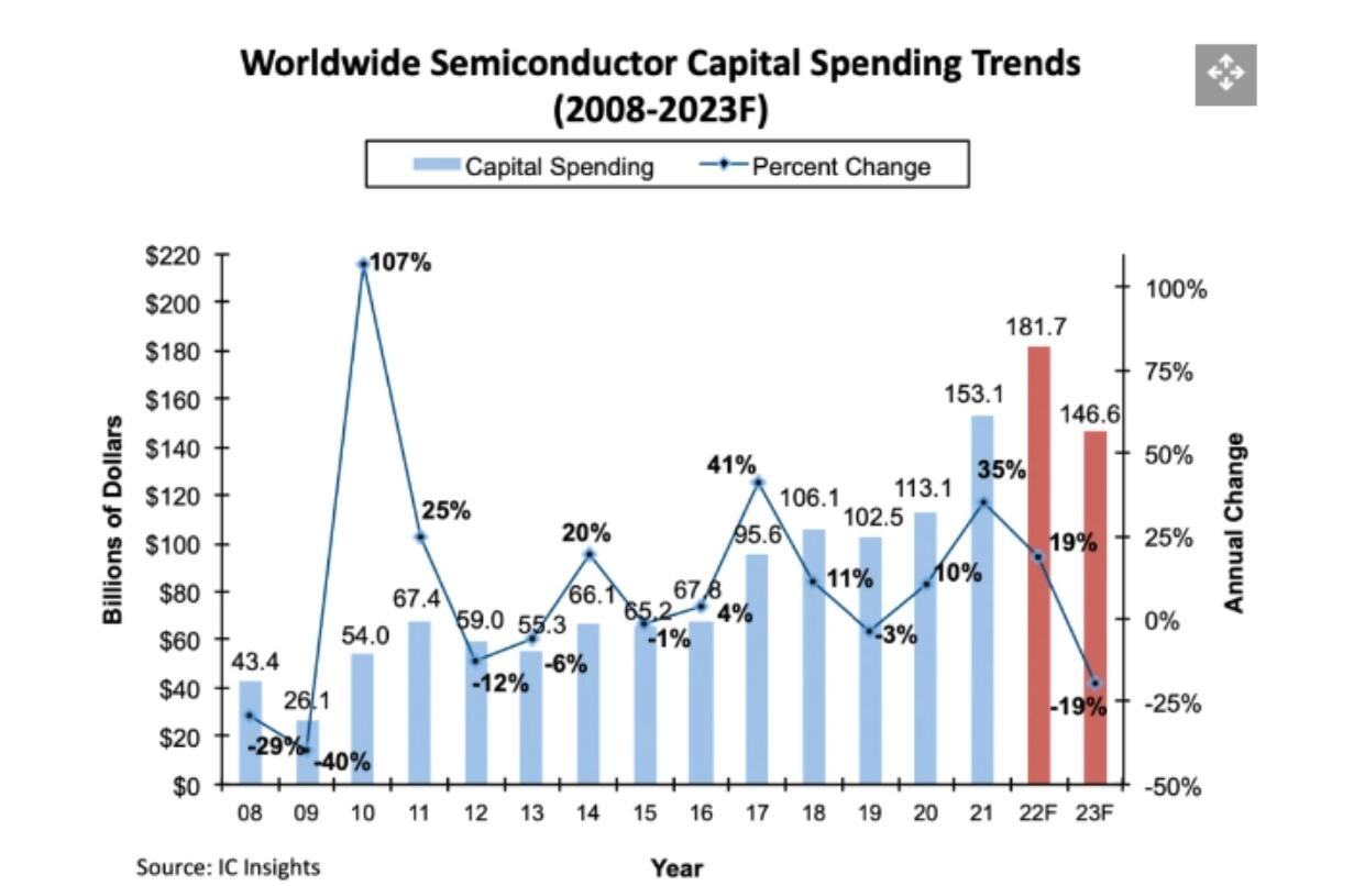 IC Insights: semiconductor industry capital spending next year will see the largest decline since 2008