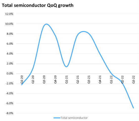Semiconductor Industry Revenue down 7% in the 3Q on a Year-on-year Basis