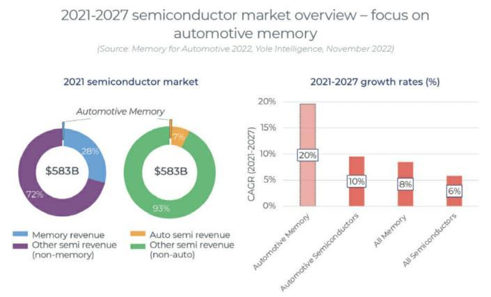 Market size increases to $12.5 billion! Automotive Memory Market Rapid Growth Main Factors and Challenges