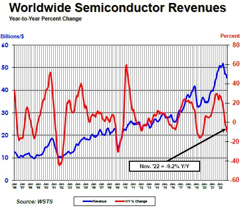 Global Semiconductor Sales Down 2.9% YoY in November 2022