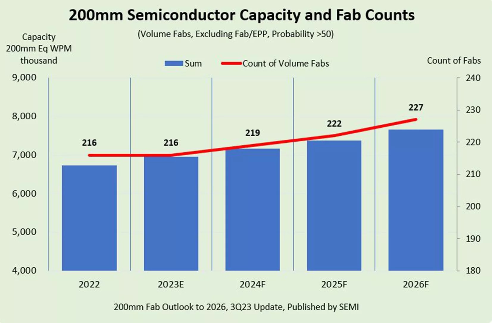 Global 200mm Fab Capacity will Reach an All-time High in 2026