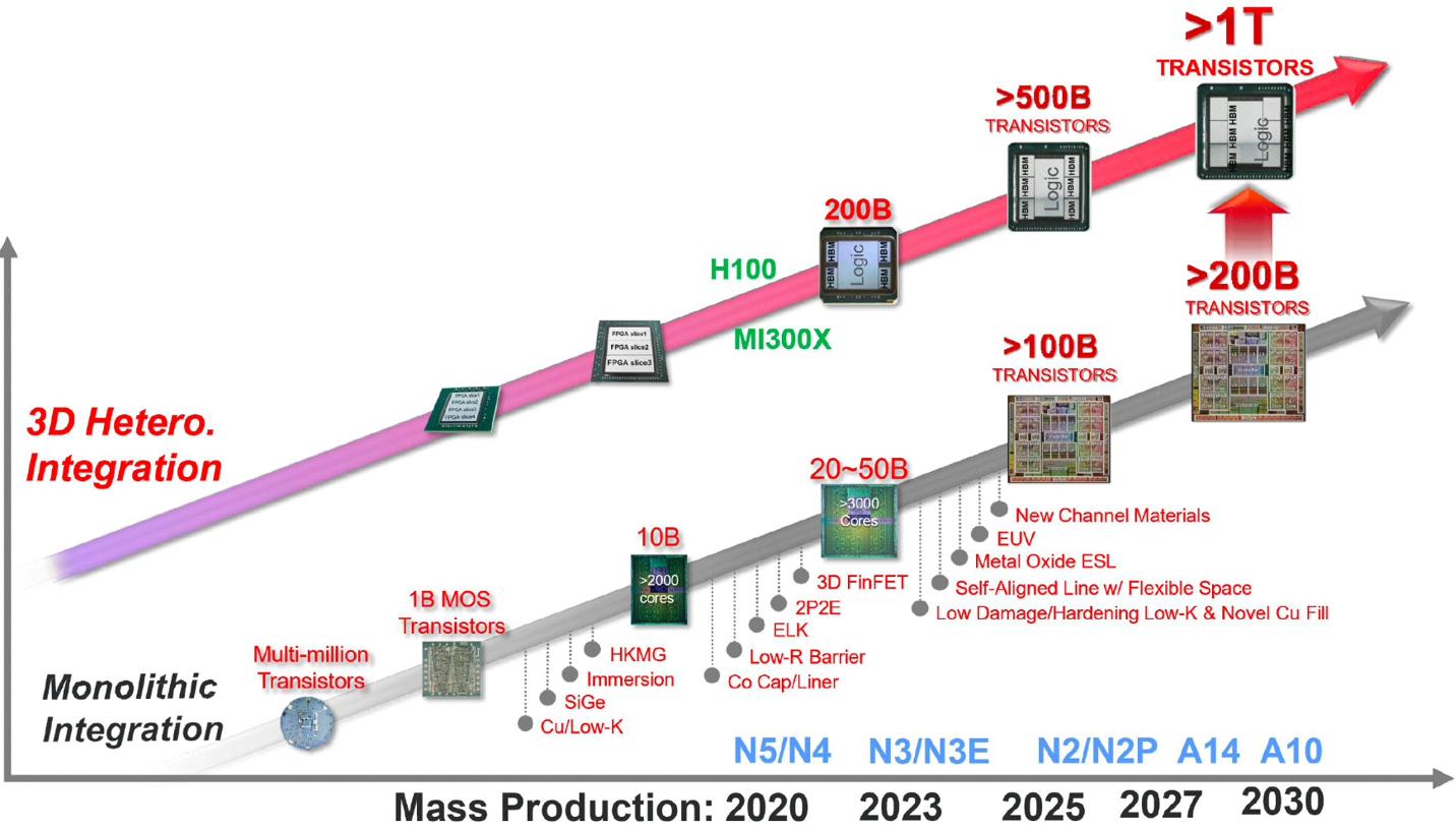 TSMC plans to mass-produce 1nm in 2030, with 1 trillion transistors integrated in a single package